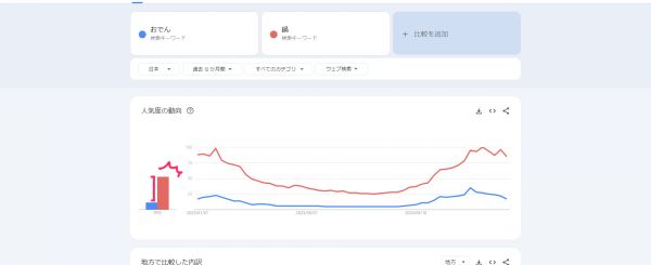 Googleトレンドでおでんと鍋のワードを比較